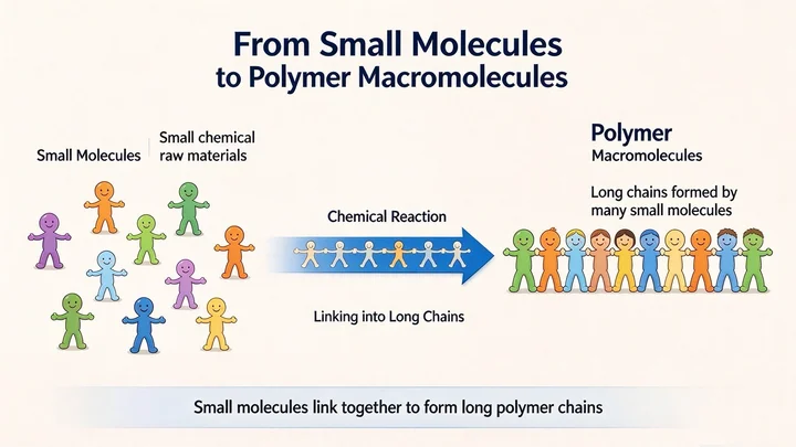 the illustration of small molecules to polymer macromolecules of synthetic fiber the illustration of small molecules to polymer macromolecules of synthetic fiber