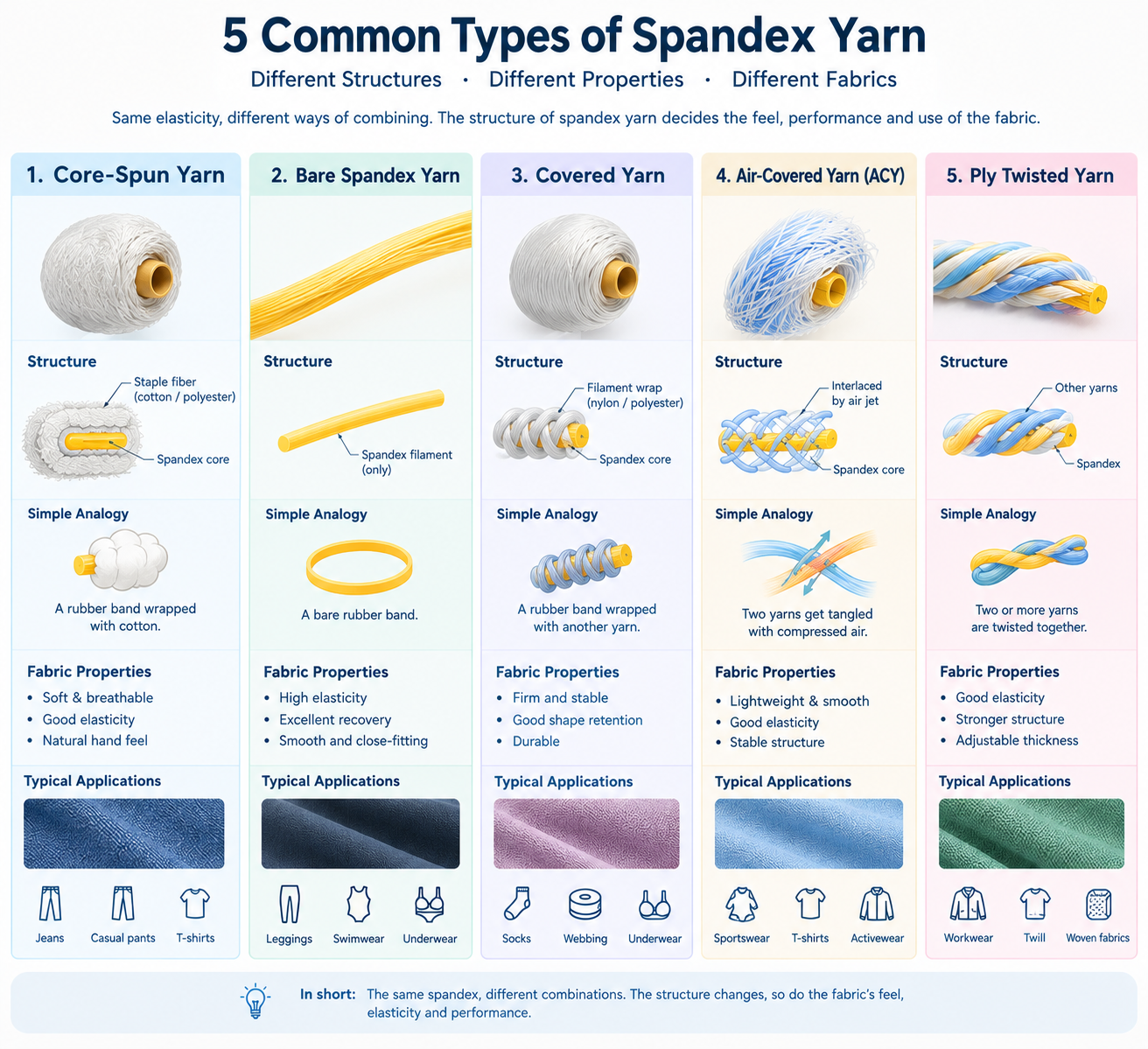 The description of 5 common types of spandex yarn's production The description of 5 common types of spandex yarn's structure