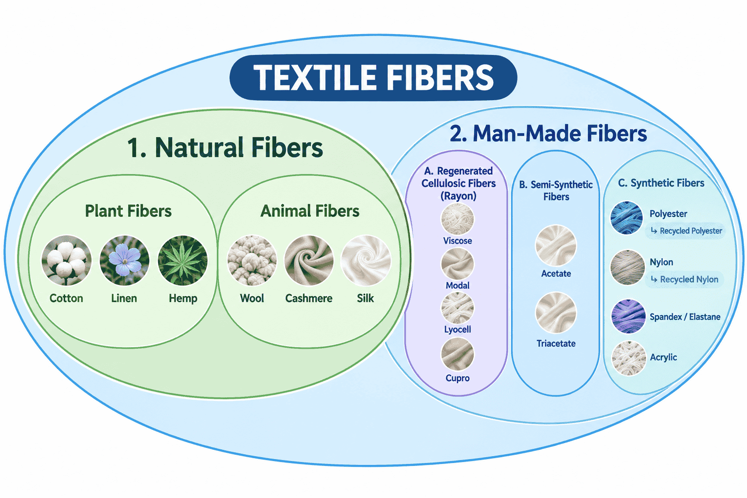 the classification of textile fiber the classification of textile fiber and the location of synthetic fibers
